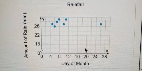 The scatter plot shows the day of a month and the amount of rain in a city. Which of the statements
