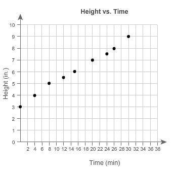 This scatter plot shows the height of a card tower and the amount of time used to build it (in minu