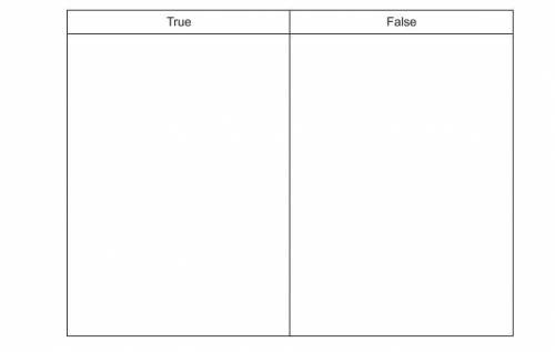 Drag each statement to the correct category.

Identify each statement as either true or false.
If