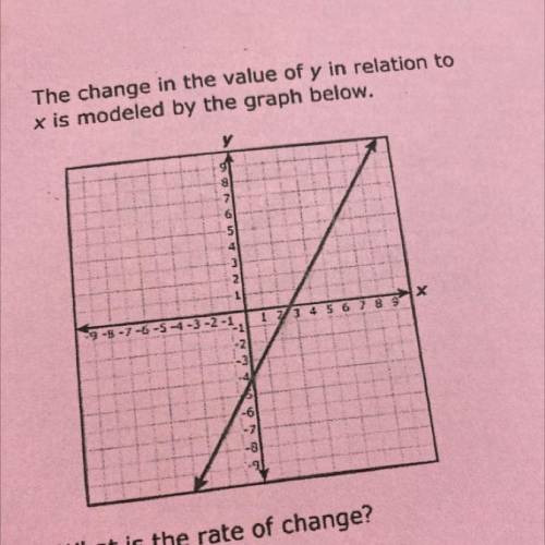 Rate of change of the graph