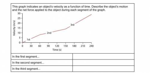 This graph indicates an object’s velocity as a function of time. Describe the object’s motion and t