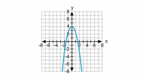 6.

Which of the following equations describes the graph?
A. y= -2x^2 - 4
B. y= 2x^2 + 4
C. y= -2x