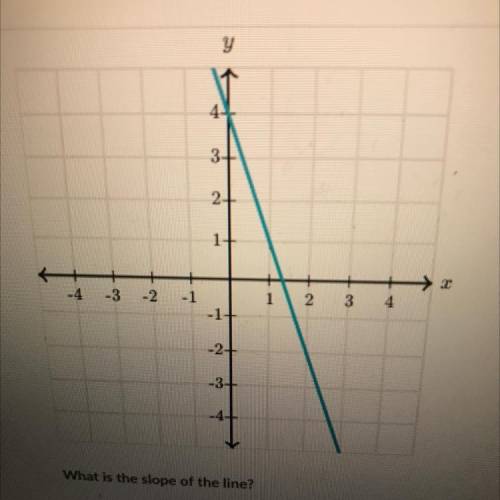 What is the slope of the line ?