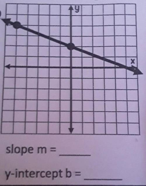 Find the slope and y intercept.