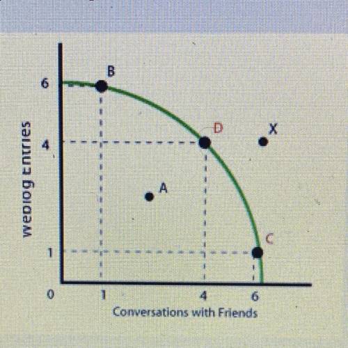 This is Pete's PPC curve for staying in touch with friends via phone vs. his weblog during one week
