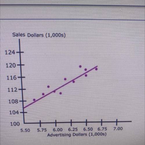 The scatter plot shows a regression line of advertising dollars spent and sales. If the company wer