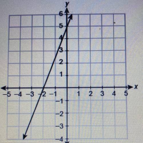 What is the equation of the line in slop-intercept form?

Enter your answer in the blank spots
y=