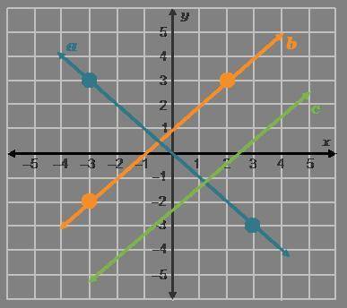 On a coordinate plane, 3 lines are shown. Line a has points (negative 3, 3) and (3, negative 3). Li
