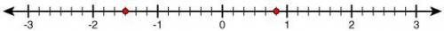 QUICK I NEED HELP

On the following number line, two rational numbers are graphed.
