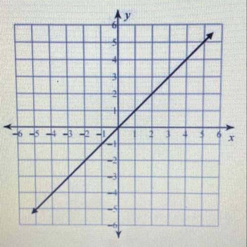 BRAINLIEST. This is the last question on my test.

Given the graph below and the equation y = 4x,