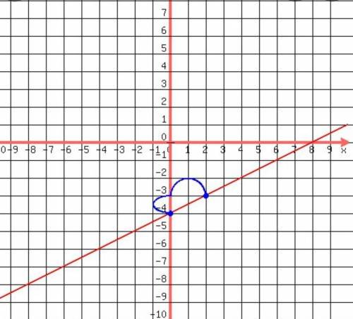 Y<1/2x-4 
In graph form