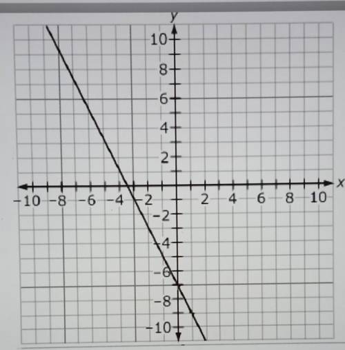 Please help me with this question I need it for a math test Is this graph a function if so sel