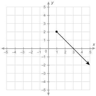 What are the domain and the range of this graph?

The domain is x≥0 and the range is y≥0.
The doma
