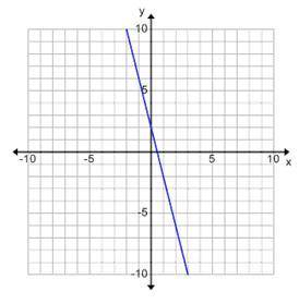What is the slope of this graph?
a.4
b.−4
c.14
d.−14