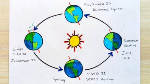 Create a drawing that describes each of the earths motions