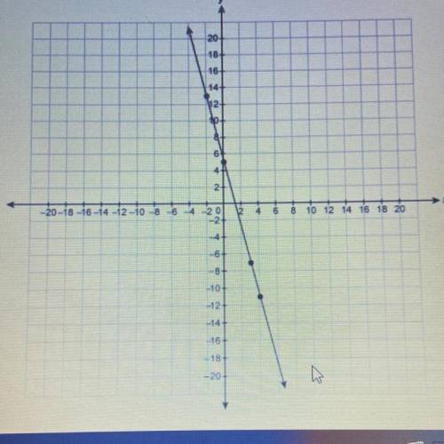 What is the equation for the line in slope-intercept form?
Enter your answer in the box.
