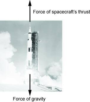 The picture above shows the Apollo spacecraft that took astronauts to the Moon in 1969. The spacecr