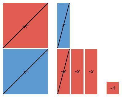Which sum or difference is modeled by the algebra tiles?

(-x2 + x) − (x2 − 3x − 1) = -2x − 1
(-x2