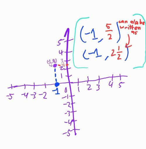 Graph the point (−1, 5/2) on the coordinate plane.
PLEASE HELP ASAP