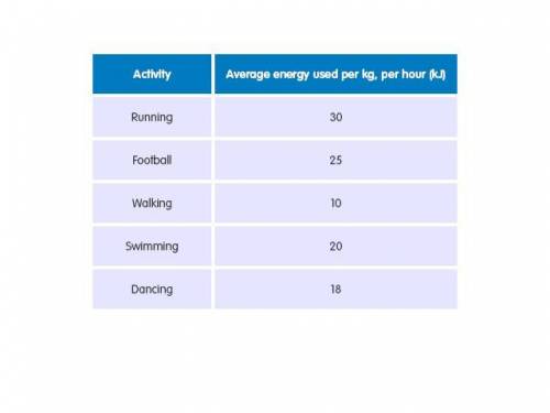 Look at the table for energy used in activities. Ella does 2 hours of dancing a week, plays footbal