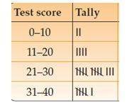 This grouped frequency table shows the scores of 25 students who took a test with 40 marks. How man