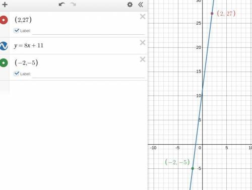 A line with a slope of 8 goes through the point (2, 27). It also goes through the point (-2,p). What