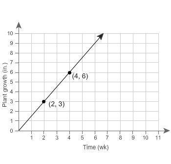 Relationship B has a lesser rate than Relationship A. This graph represents Relationship A.

What