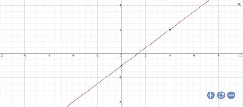 What is the graph of y=3/4x-1?