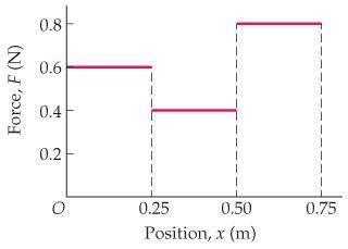 The force shown in the figure(Figure 1) moves an object from x = 0 to x = 0.75 m.

1/How much work