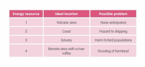 The table below describes some features of methods used to generate electricity. What is method 3?