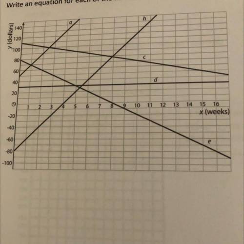 Write an Equation for each of the lines on the graph.