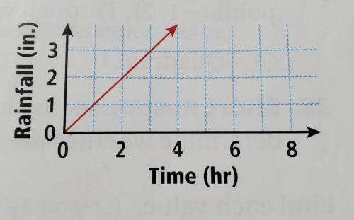 The graph shows the amount of rain that falls over time. Does the rain fall at a constant or variab