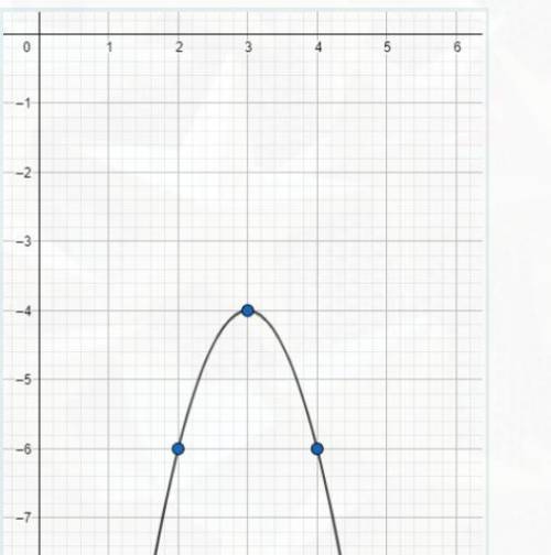 Write a quadratic function to model the graph.
HELP ME PLEASE!!