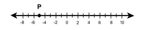 What does Point P on the number line represent? (Use the hyphen for negative numbers, such as −9)