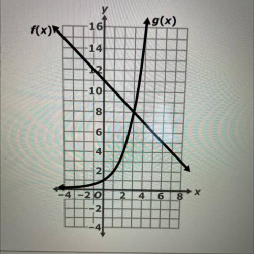 Look at the graph showing functions f (x) and g (x).

Use the graph to find the values below.
A. f