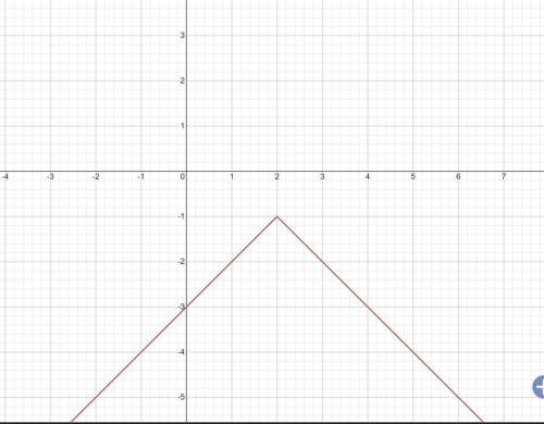 Which graph represents the function f(x) = −|x − 2| − 1?