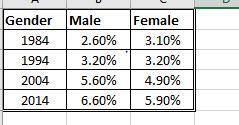 Question 1: Whose percentage increased more from 1984 to 2014, males or females? By how much more d