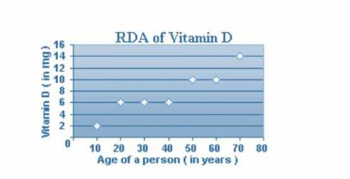 The scatter plot shows the recommended dosage of Vitamin D throughout the life of a person. Which e