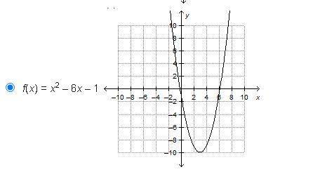The graph of which function has an axis of symmetry at x = 3?