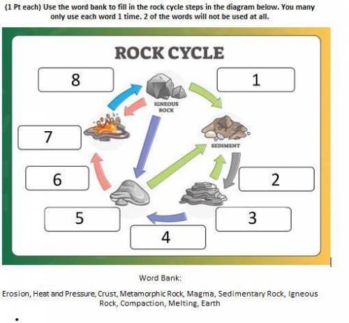 Will give 80 points: Use the word bank to fill in the rock cycle steps in the diagram below. You ma