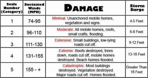 Based on the table above, what is the category of the hurricane that hit Galveston? What evidence s