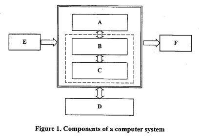 Name the components A, B, C, D, E and F, given that the components B and C are enclosed in the CPU