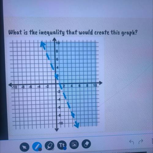 What is the inequality that would create this graph?