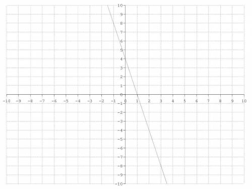 Determine the slope from the given graph below:

The slope is 4
The slope is -4
The slope is−14
Th