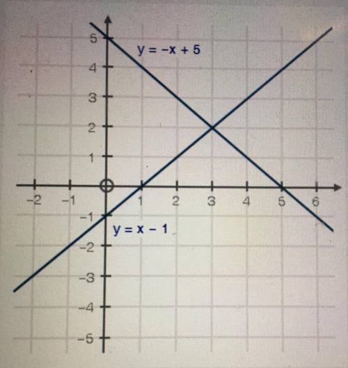 HELP PLEASE TAKING A TEST RIGHT NOW

the graph shows a system of equations
what is the solution to