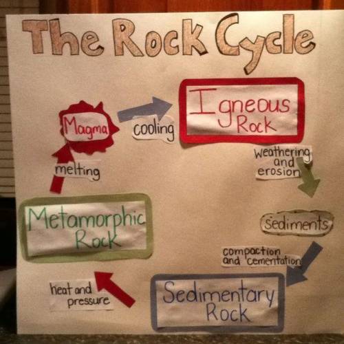 Hello Everybody, I really need help with this science project. This science project is on rocks. Wha