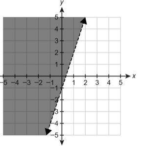 Write the inequality represented by the graph below