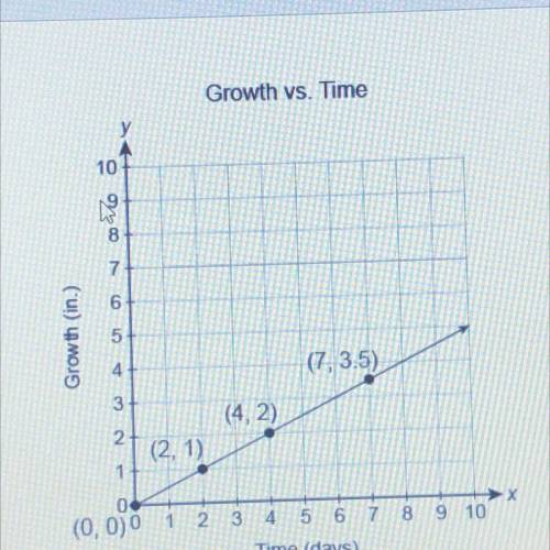 Please hurry and answer!

This graph gives growth of a plant overtime what is the slope of the lin