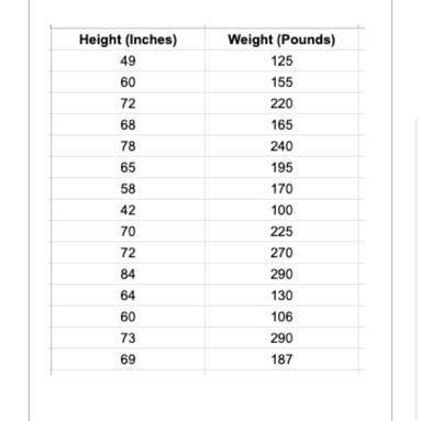 15 random Americans were asked their height (inches) and weight (pounds). The data is below:
 

1.