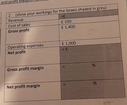 Work out revenue, net profit, gross profit margin, net profit margin

Revenue = £Cost of sales = £